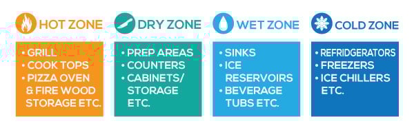 Outdoor Kitchen Zones