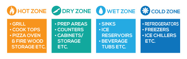 Outdoor Kitchen Zones